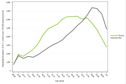 Rates by sex