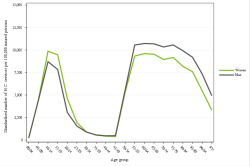 Rates by sex