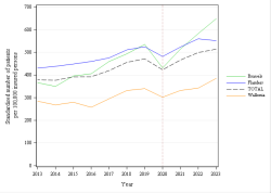 Trends