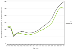 Rates by sex