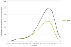 Rates by sex