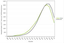 Rates by sex