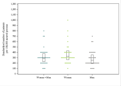 Dot Plot