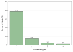 Provincial Occurrences