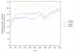 Trends