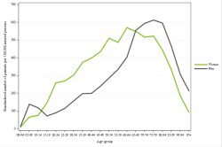 Rates by sex