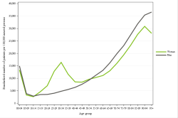 Rates by sex