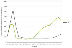 Rates by sex