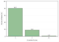 Provincial Occurrences