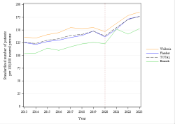 Trends