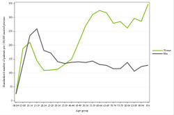 Rates by sex