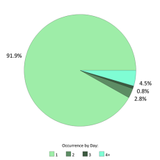 Occurrences per day