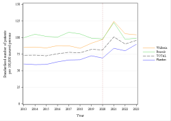 Trends