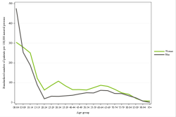 Rates by sex