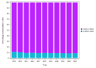 Screening smear for cervical cancer (Women 25-64) (2023)