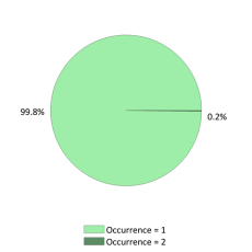 National Occurrences
