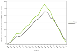 Rates by sex