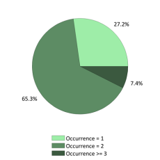 National Occurrences