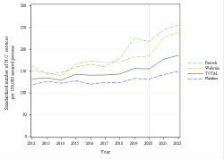 Trends