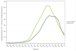 Rates by sex