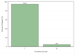 Provincial Occurrences