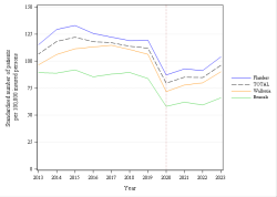 Trends