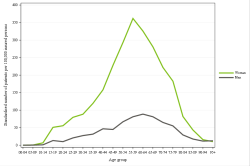 Rates by sex