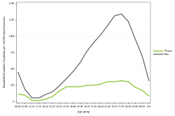 Rates by sex
