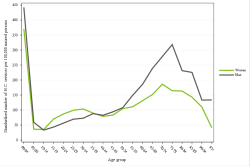 Rates by sex