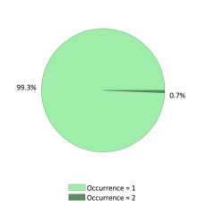 National Occurrences