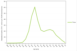 Rates by sex