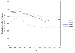 Trends