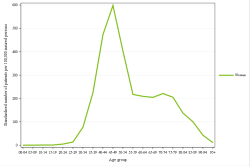 Rates by sex