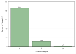 Provincial Occurrences