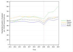 Trends