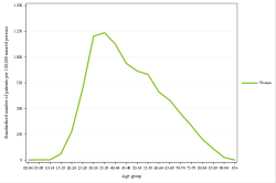 Rates by sex