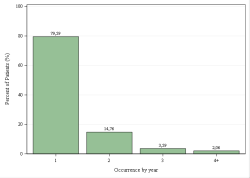 Occurrences per year