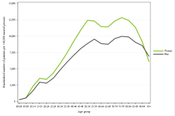 Rates by sex