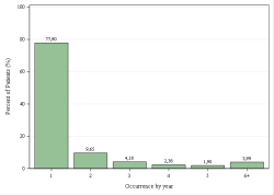 Occurrences per year