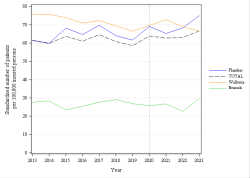 Trends