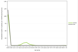 Rates by sex