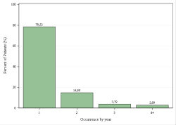 Provincial Occurrences