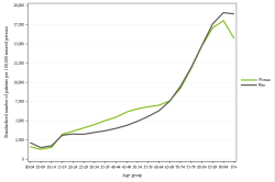 Rates by sex