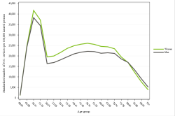 Rates by sex