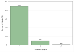 Provincial Occurrences