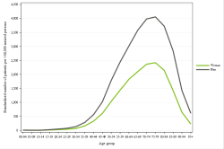 Rates by sex