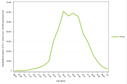 Rates by sex