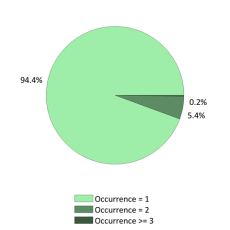 National Occurrences