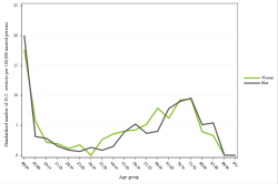 Rates by sex