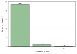 Occurrences per year